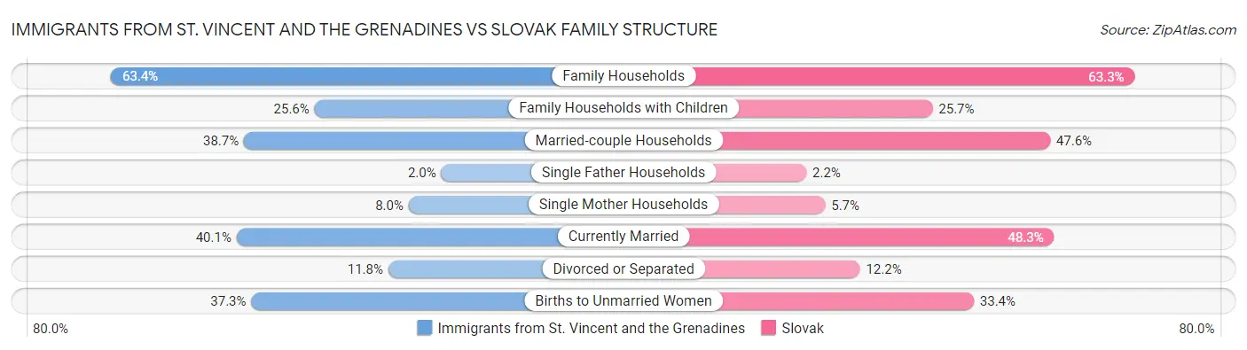 Immigrants from St. Vincent and the Grenadines vs Slovak Family Structure