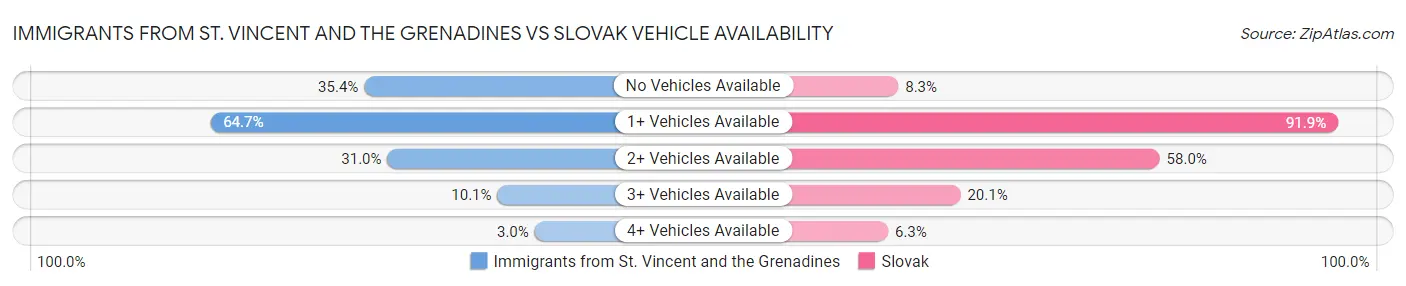 Immigrants from St. Vincent and the Grenadines vs Slovak Vehicle Availability