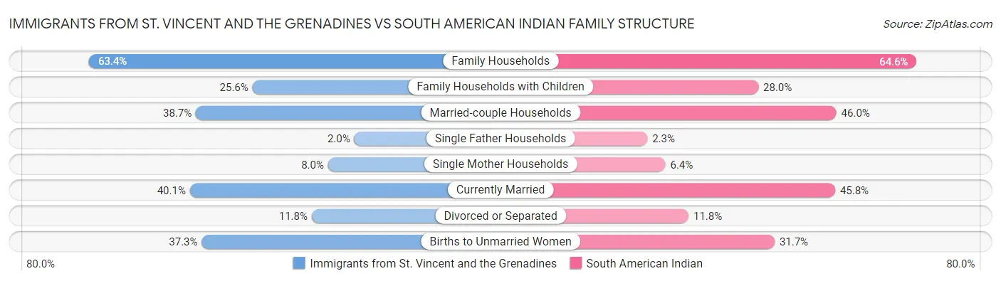 Immigrants from St. Vincent and the Grenadines vs South American Indian Family Structure