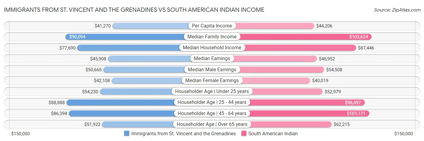 Immigrants from St. Vincent and the Grenadines vs South American Indian Income