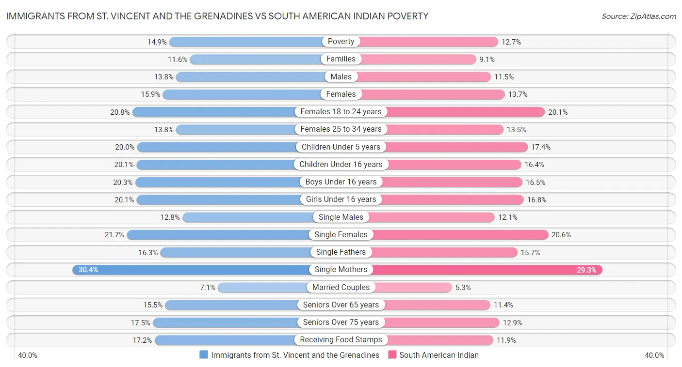 Immigrants from St. Vincent and the Grenadines vs South American Indian Poverty