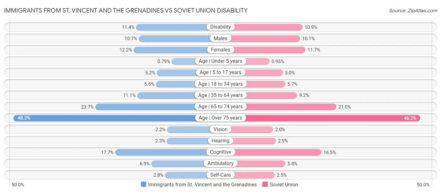 Immigrants from St. Vincent and the Grenadines vs Soviet Union Disability
