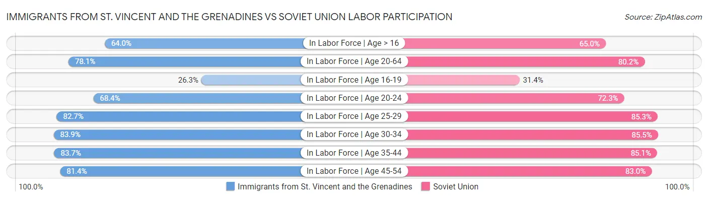 Immigrants from St. Vincent and the Grenadines vs Soviet Union Labor Participation