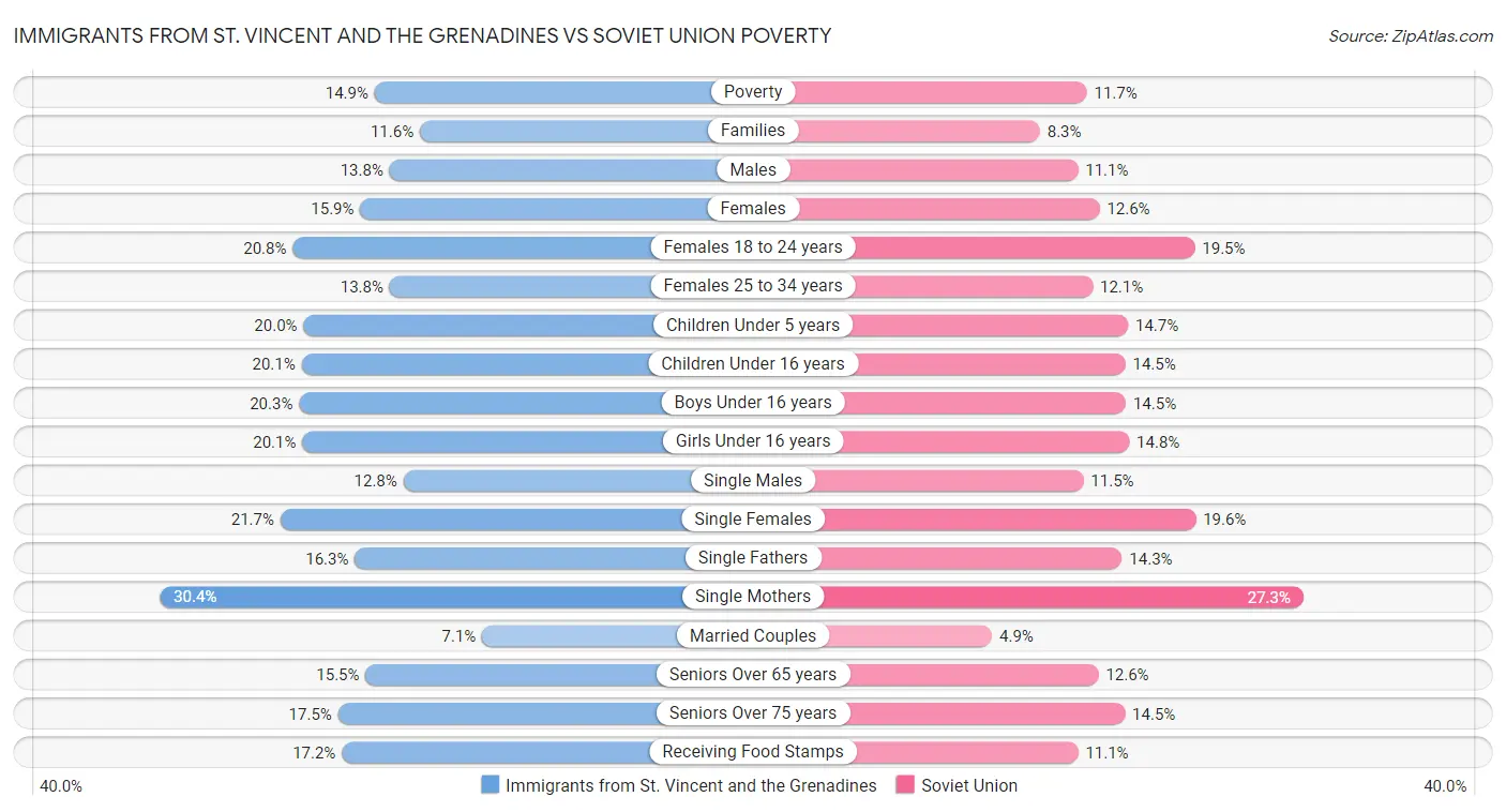 Immigrants from St. Vincent and the Grenadines vs Soviet Union Poverty