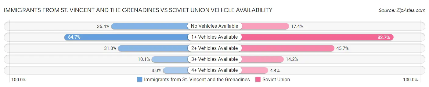 Immigrants from St. Vincent and the Grenadines vs Soviet Union Vehicle Availability