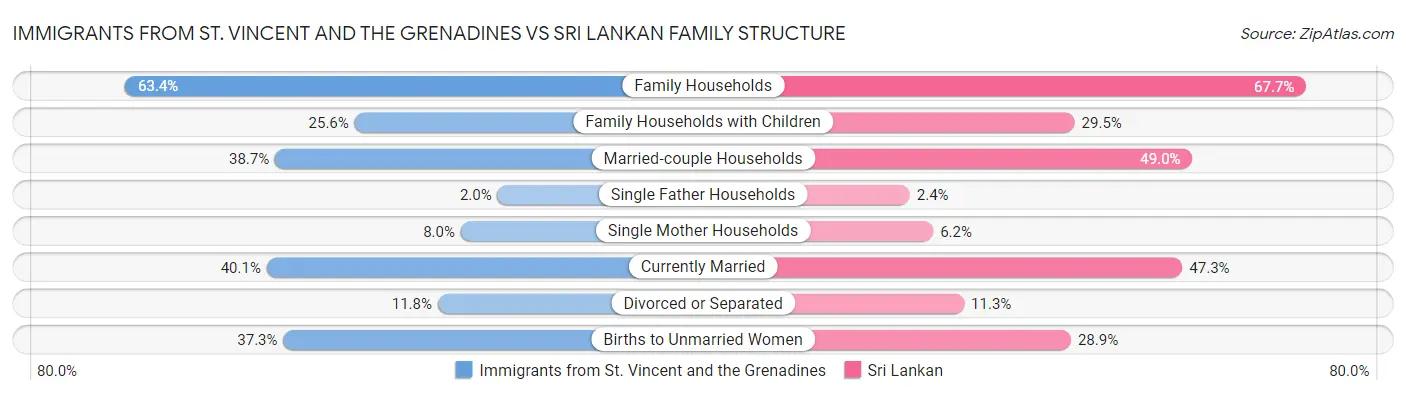 Immigrants from St. Vincent and the Grenadines vs Sri Lankan Family Structure