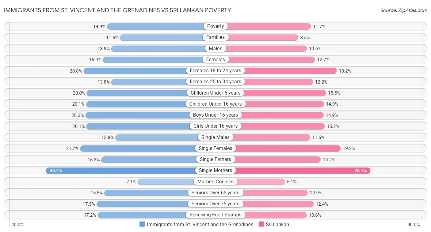 Immigrants from St. Vincent and the Grenadines vs Sri Lankan Poverty