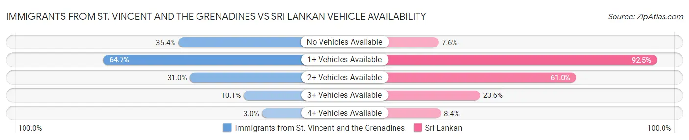 Immigrants from St. Vincent and the Grenadines vs Sri Lankan Vehicle Availability