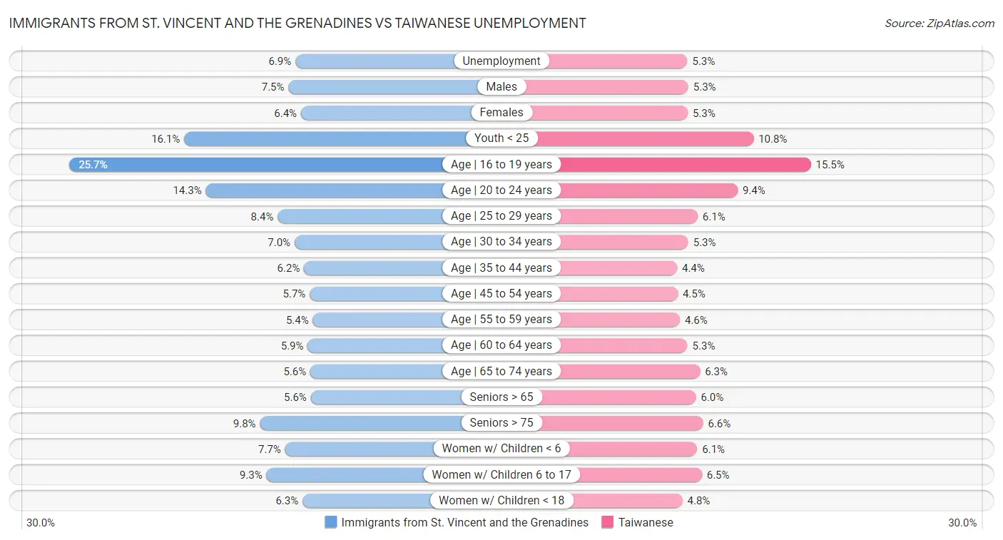 Immigrants from St. Vincent and the Grenadines vs Taiwanese Unemployment