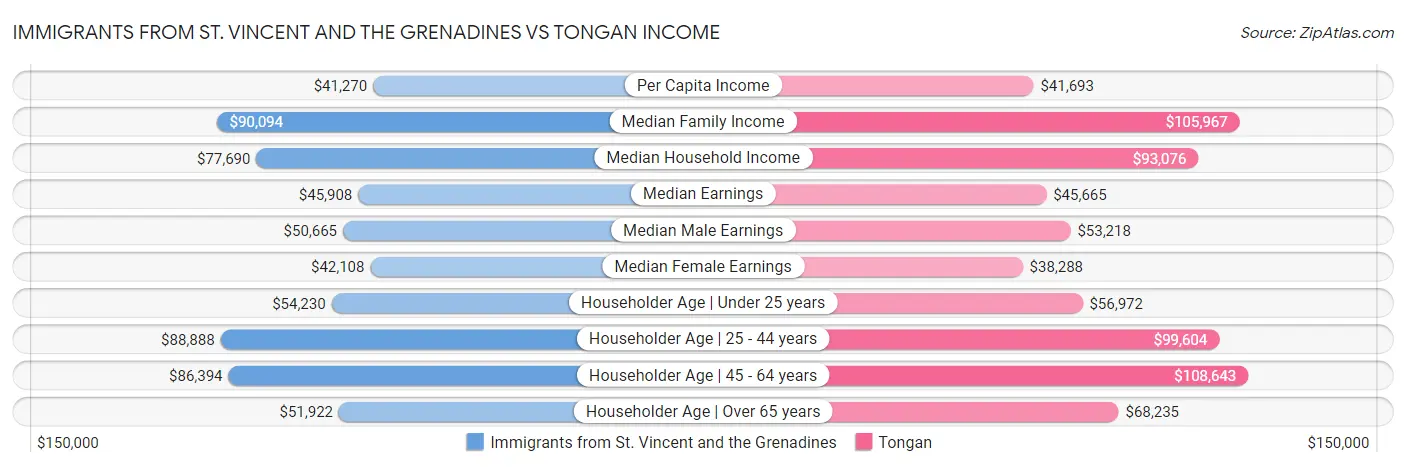 Immigrants from St. Vincent and the Grenadines vs Tongan Income