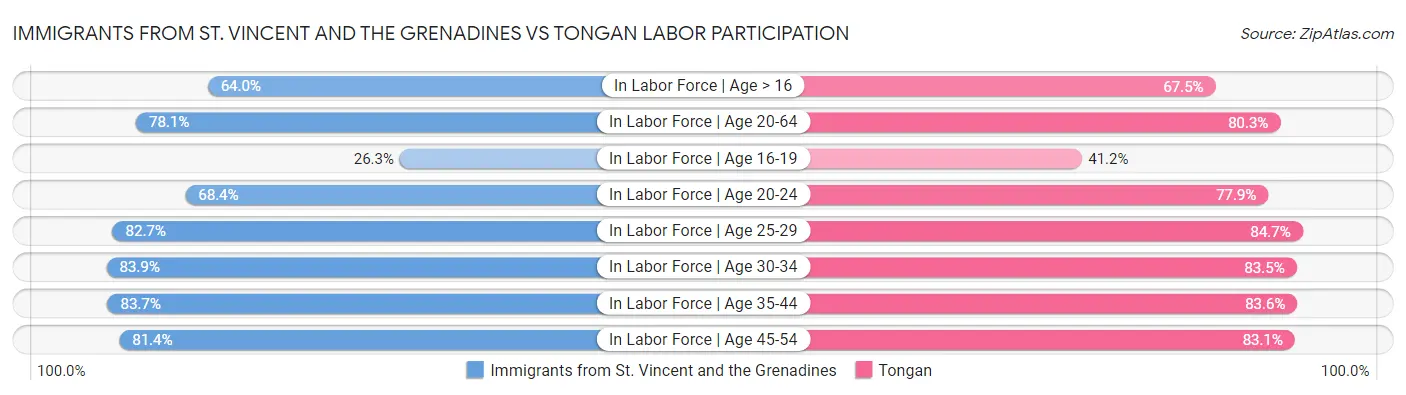 Immigrants from St. Vincent and the Grenadines vs Tongan Labor Participation