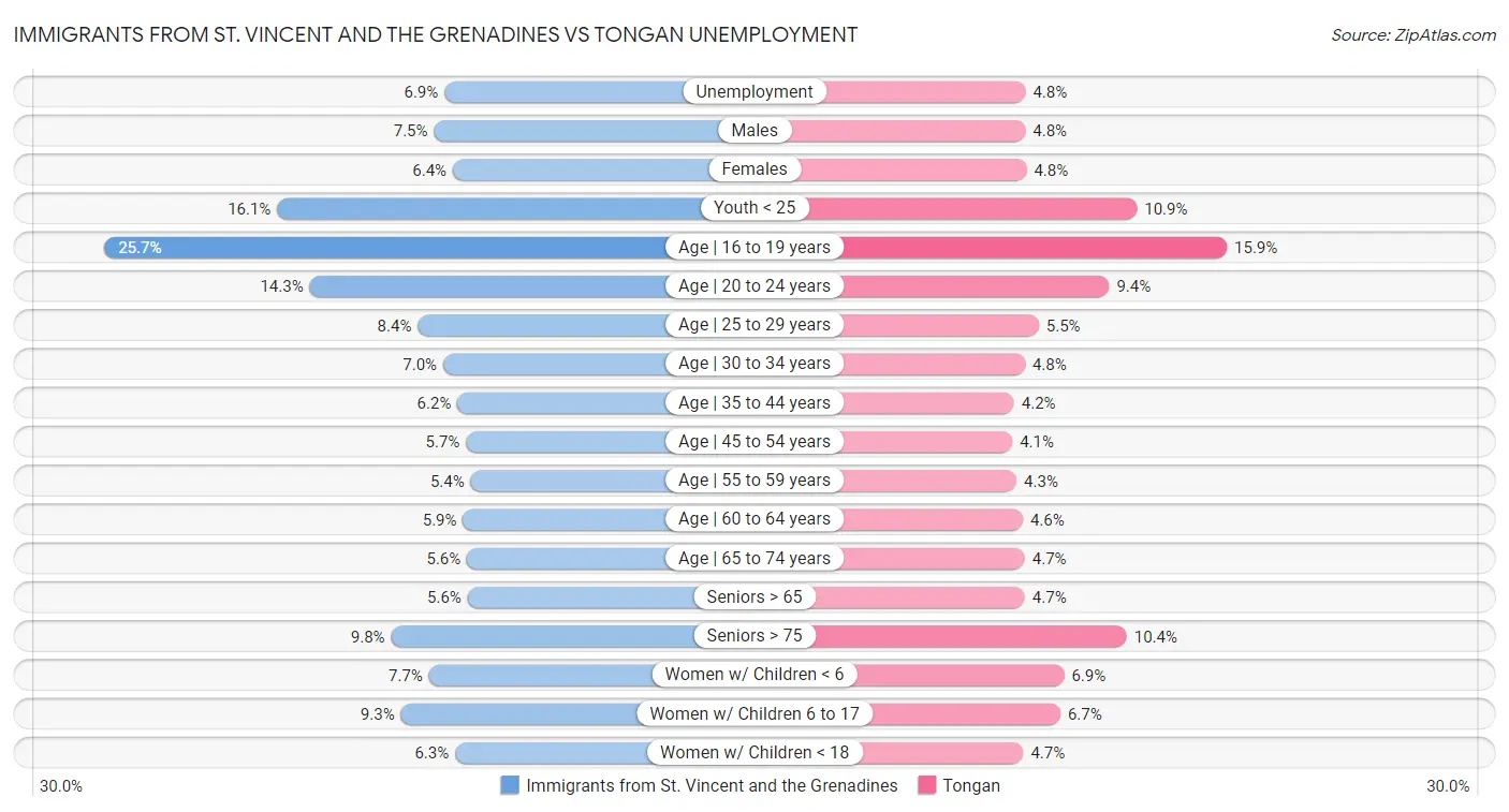 Immigrants from St. Vincent and the Grenadines vs Tongan Unemployment