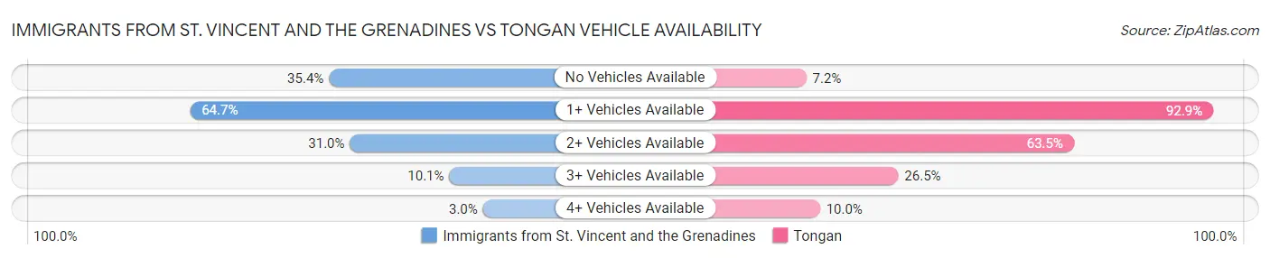 Immigrants from St. Vincent and the Grenadines vs Tongan Vehicle Availability