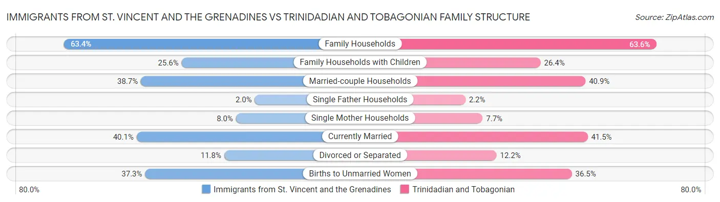 Immigrants from St. Vincent and the Grenadines vs Trinidadian and Tobagonian Family Structure