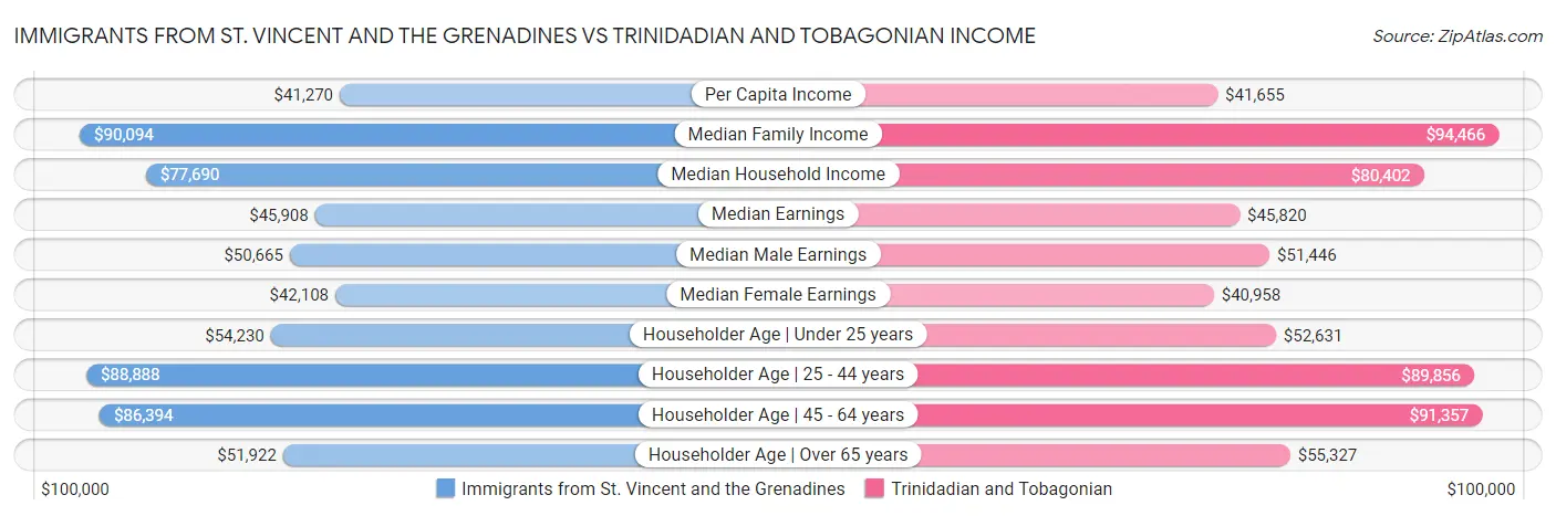 Immigrants from St. Vincent and the Grenadines vs Trinidadian and Tobagonian Income