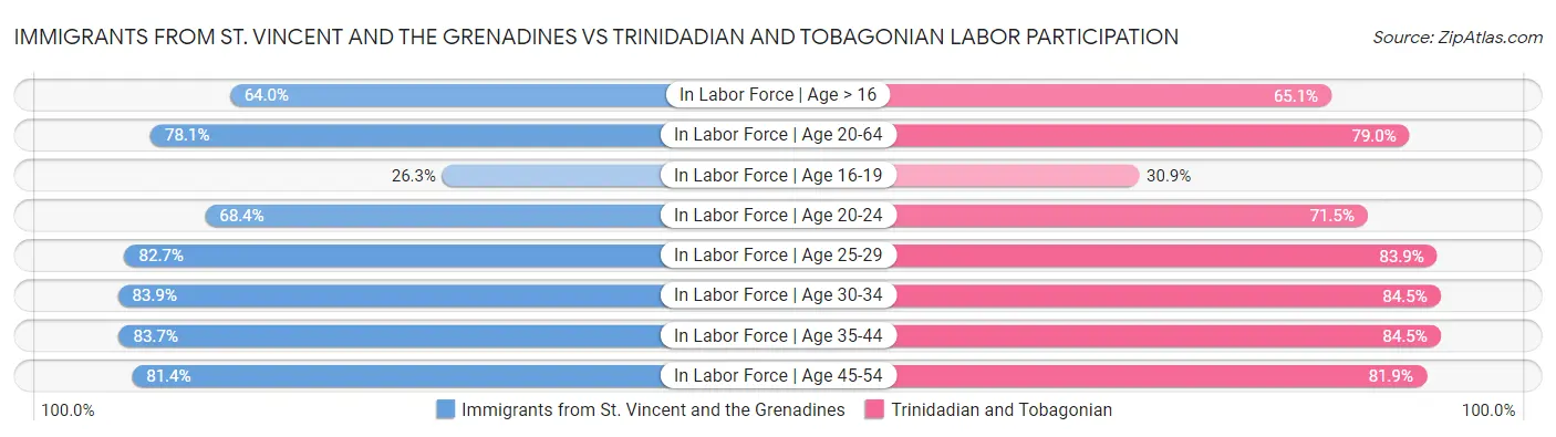 Immigrants from St. Vincent and the Grenadines vs Trinidadian and Tobagonian Labor Participation