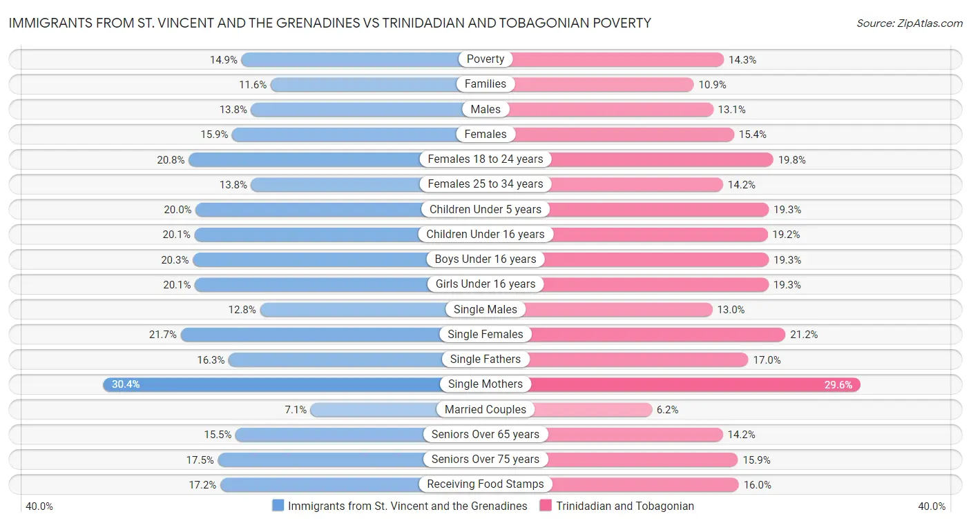 Immigrants from St. Vincent and the Grenadines vs Trinidadian and Tobagonian Poverty
