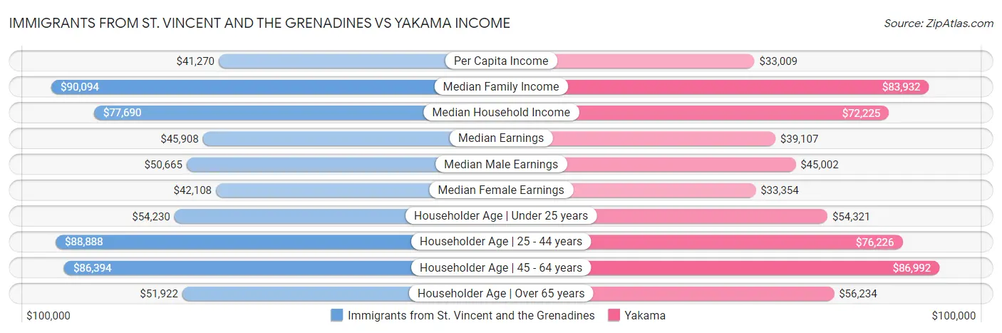 Immigrants from St. Vincent and the Grenadines vs Yakama Income