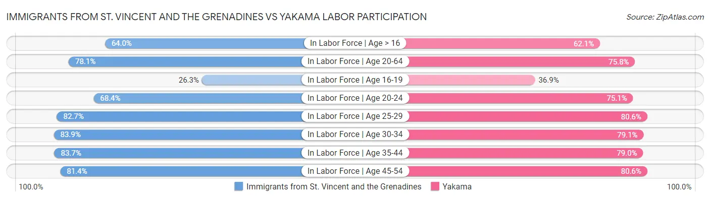 Immigrants from St. Vincent and the Grenadines vs Yakama Labor Participation
