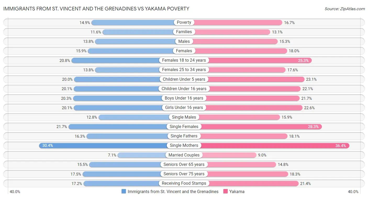Immigrants from St. Vincent and the Grenadines vs Yakama Poverty
