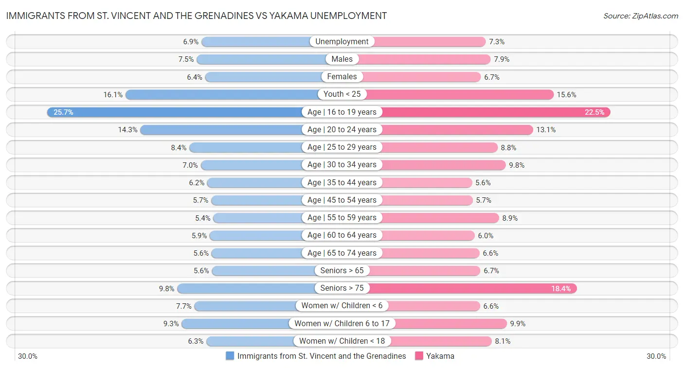Immigrants from St. Vincent and the Grenadines vs Yakama Unemployment