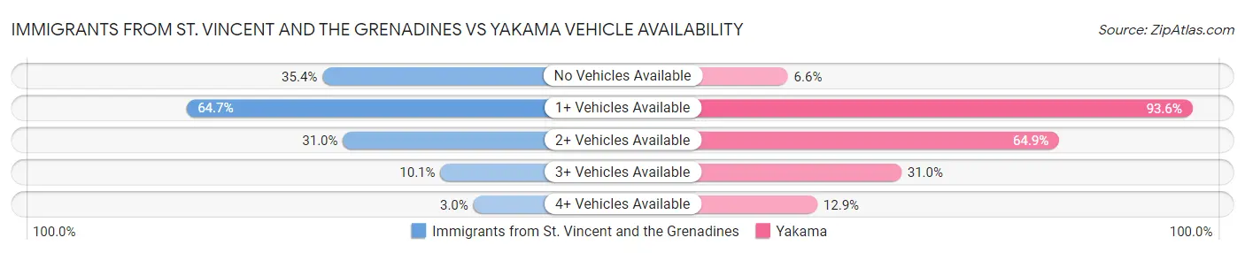 Immigrants from St. Vincent and the Grenadines vs Yakama Vehicle Availability