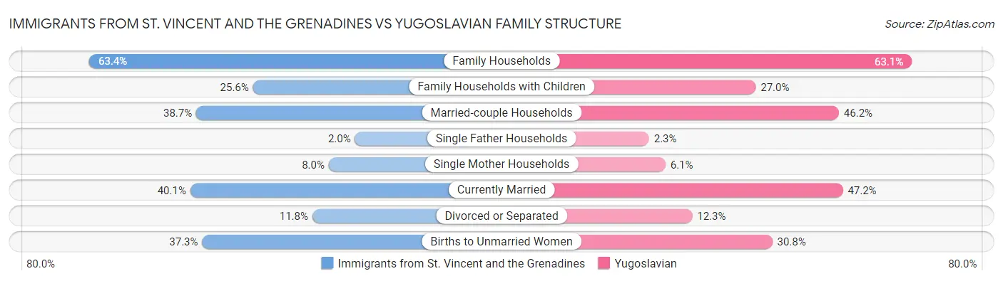 Immigrants from St. Vincent and the Grenadines vs Yugoslavian Family Structure