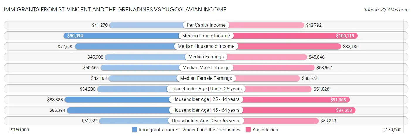Immigrants from St. Vincent and the Grenadines vs Yugoslavian Income