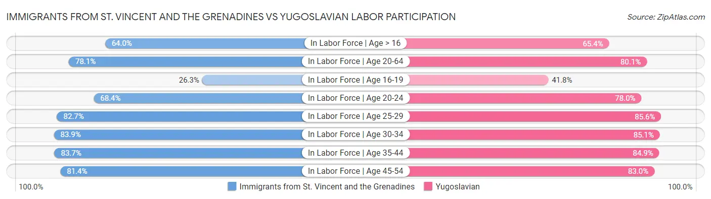 Immigrants from St. Vincent and the Grenadines vs Yugoslavian Labor Participation