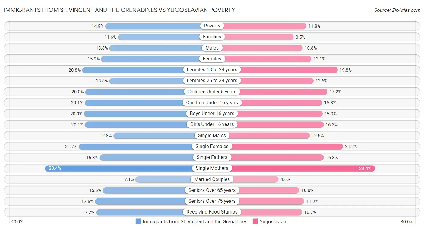 Immigrants from St. Vincent and the Grenadines vs Yugoslavian Poverty
