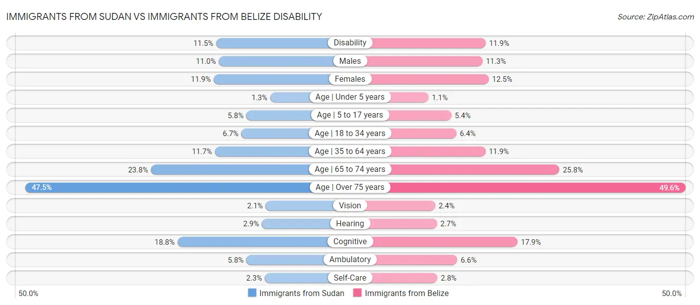 Immigrants from Sudan vs Immigrants from Belize Disability