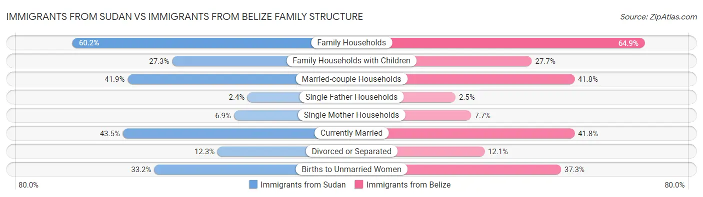 Immigrants from Sudan vs Immigrants from Belize Family Structure