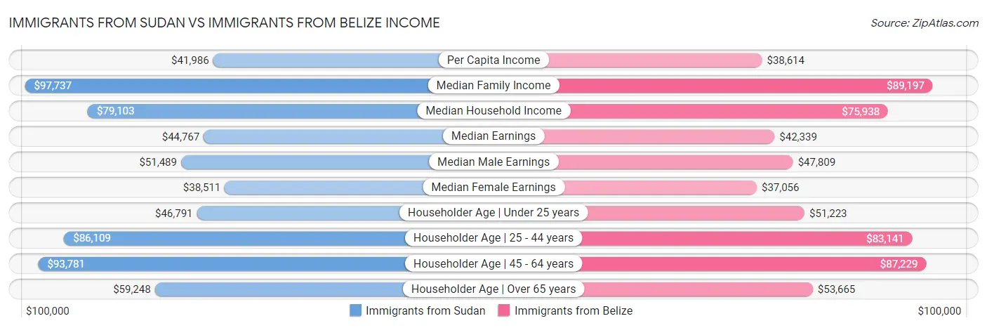 Immigrants from Sudan vs Immigrants from Belize Income