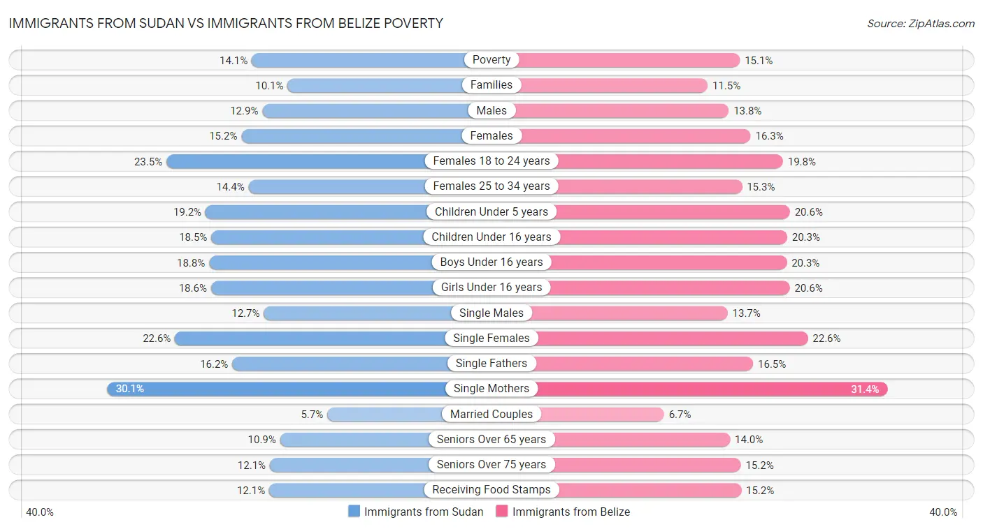 Immigrants from Sudan vs Immigrants from Belize Poverty