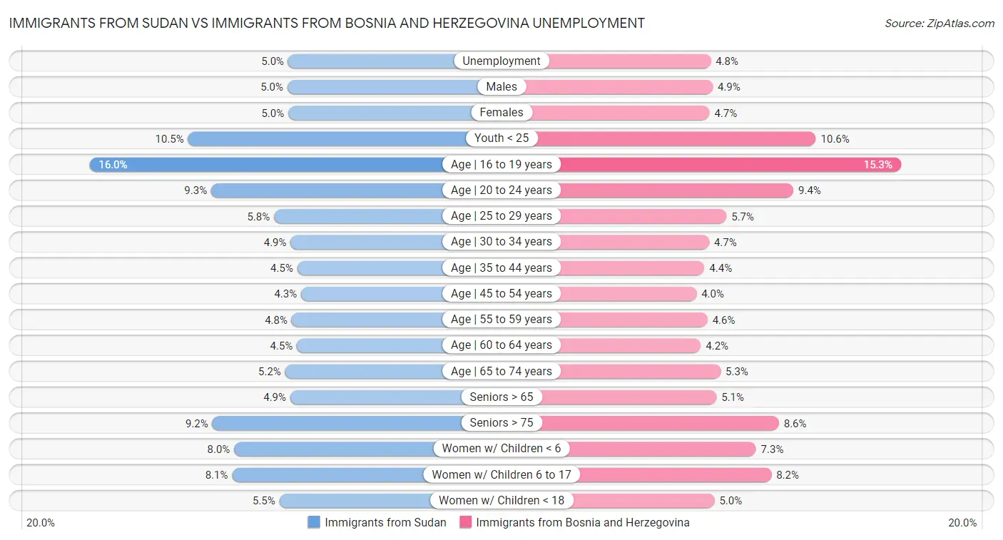 Immigrants from Sudan vs Immigrants from Bosnia and Herzegovina Unemployment