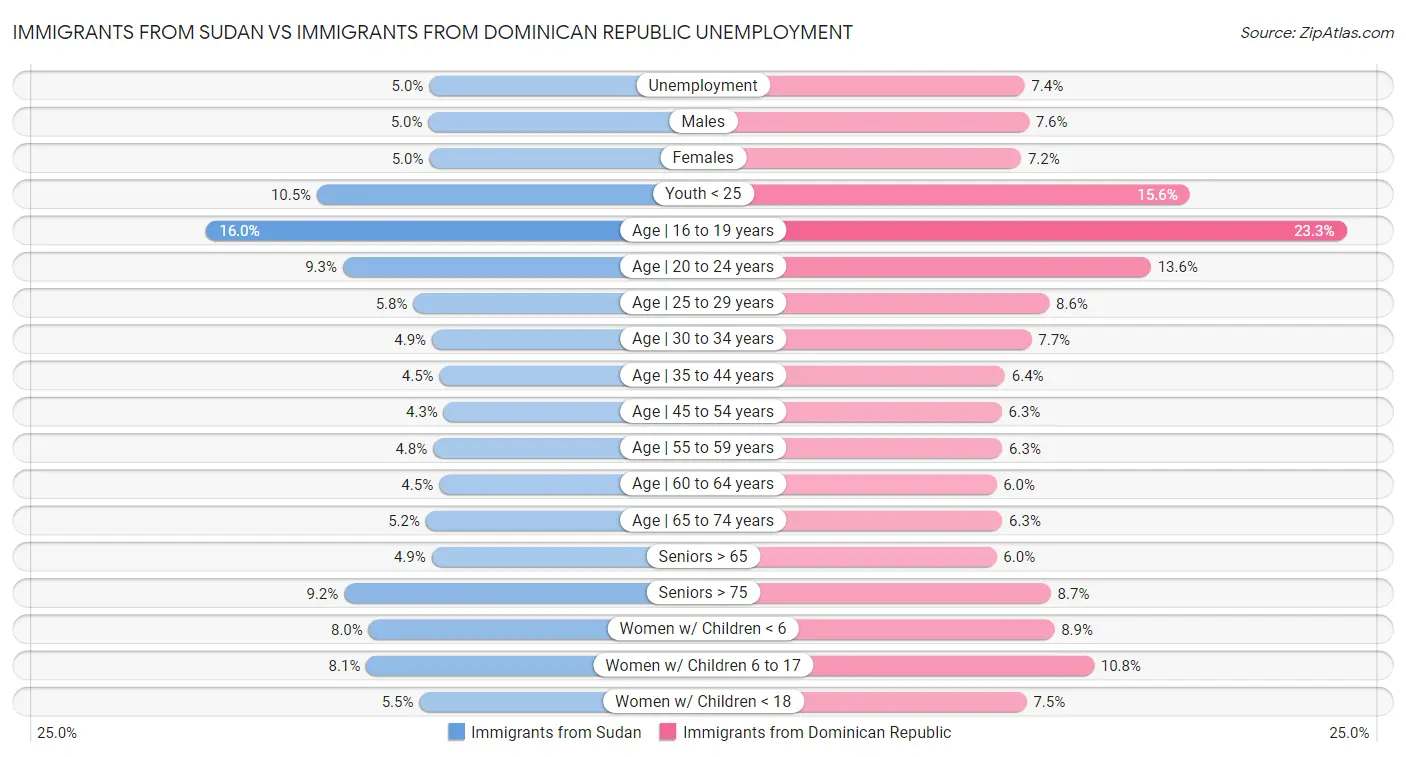 Immigrants from Sudan vs Immigrants from Dominican Republic Unemployment