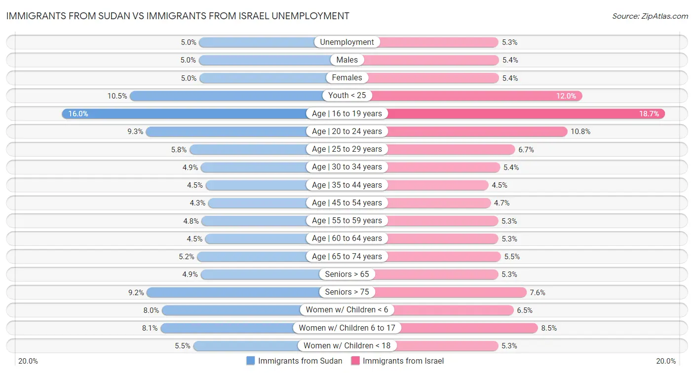 Immigrants from Sudan vs Immigrants from Israel Unemployment