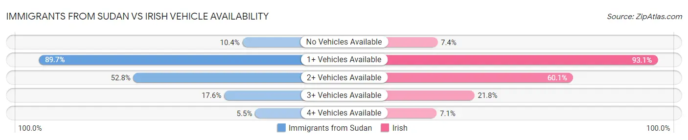 Immigrants from Sudan vs Irish Vehicle Availability