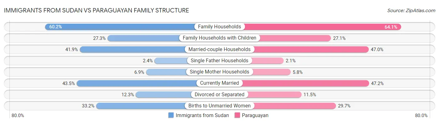 Immigrants from Sudan vs Paraguayan Family Structure