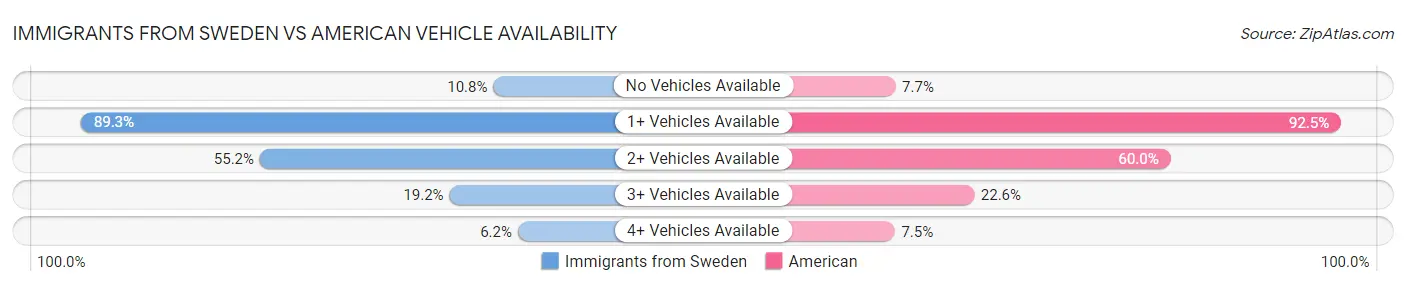 Immigrants from Sweden vs American Vehicle Availability