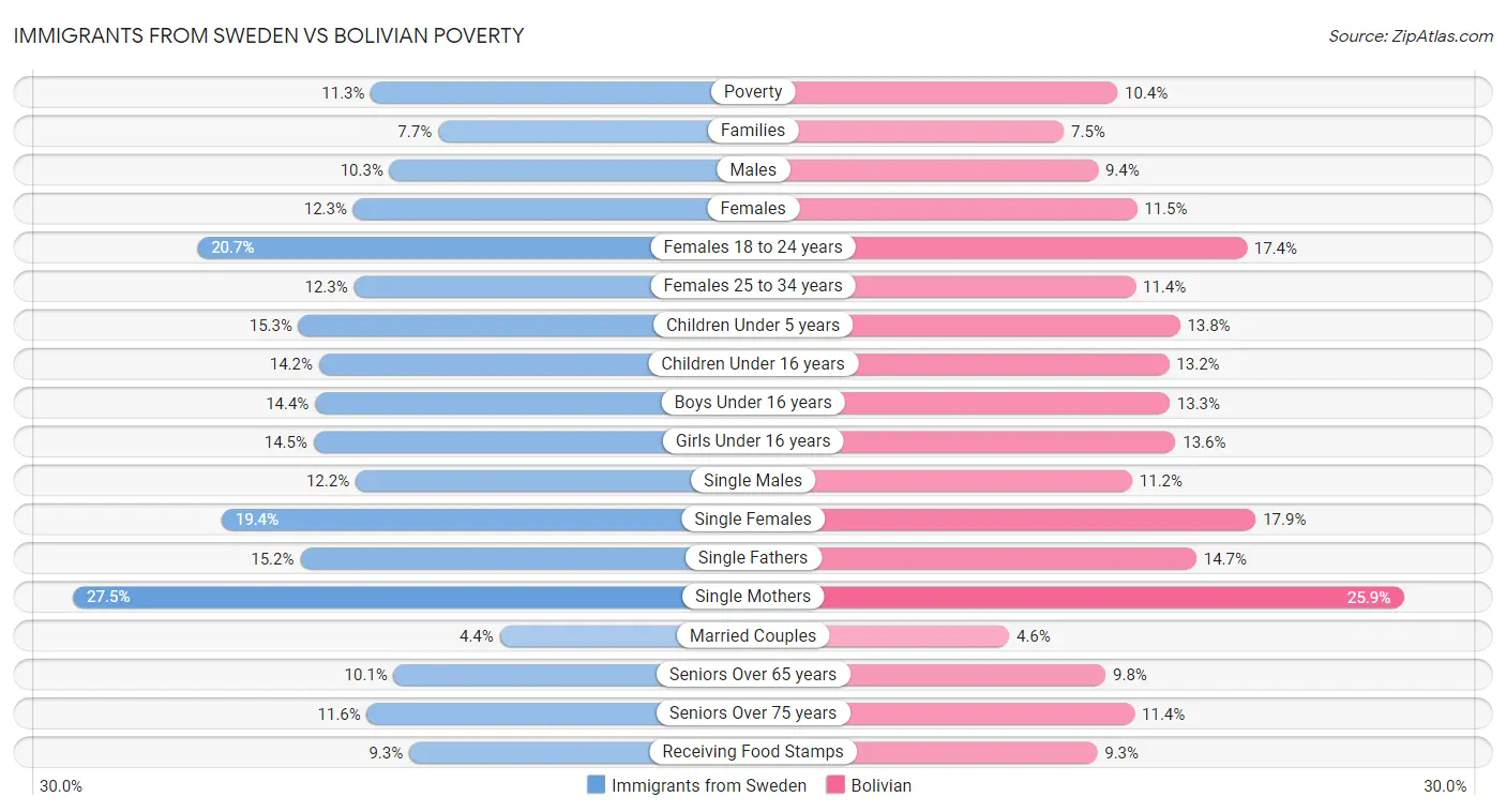 Immigrants from Sweden vs Bolivian Poverty