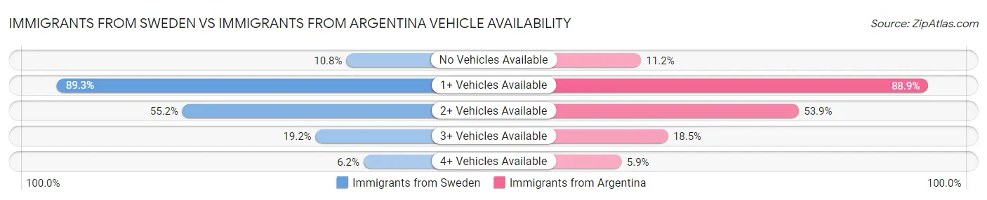 Immigrants from Sweden vs Immigrants from Argentina Vehicle Availability
