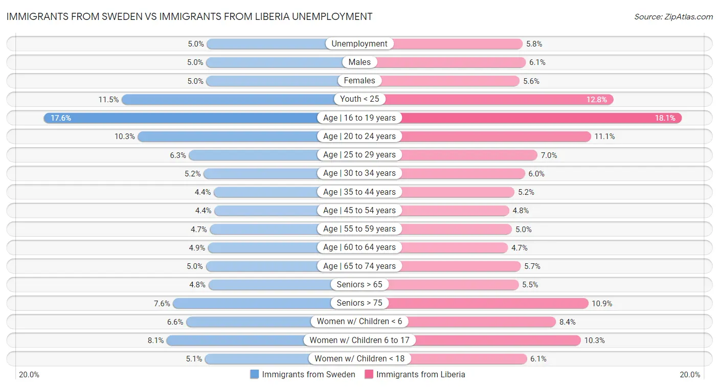Immigrants from Sweden vs Immigrants from Liberia Unemployment