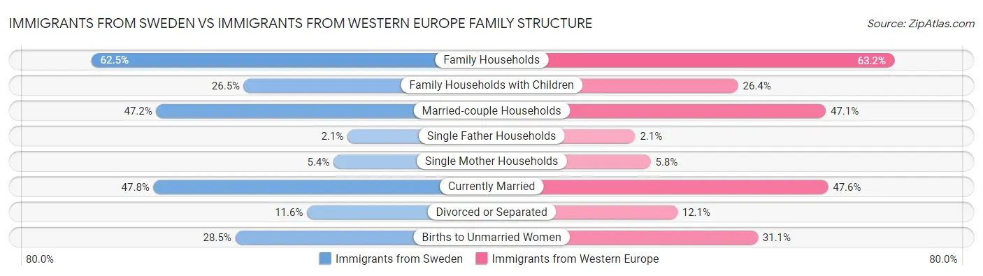 Immigrants from Sweden vs Immigrants from Western Europe Family Structure