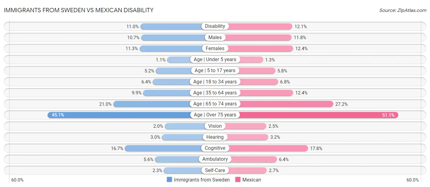 Immigrants from Sweden vs Mexican Disability