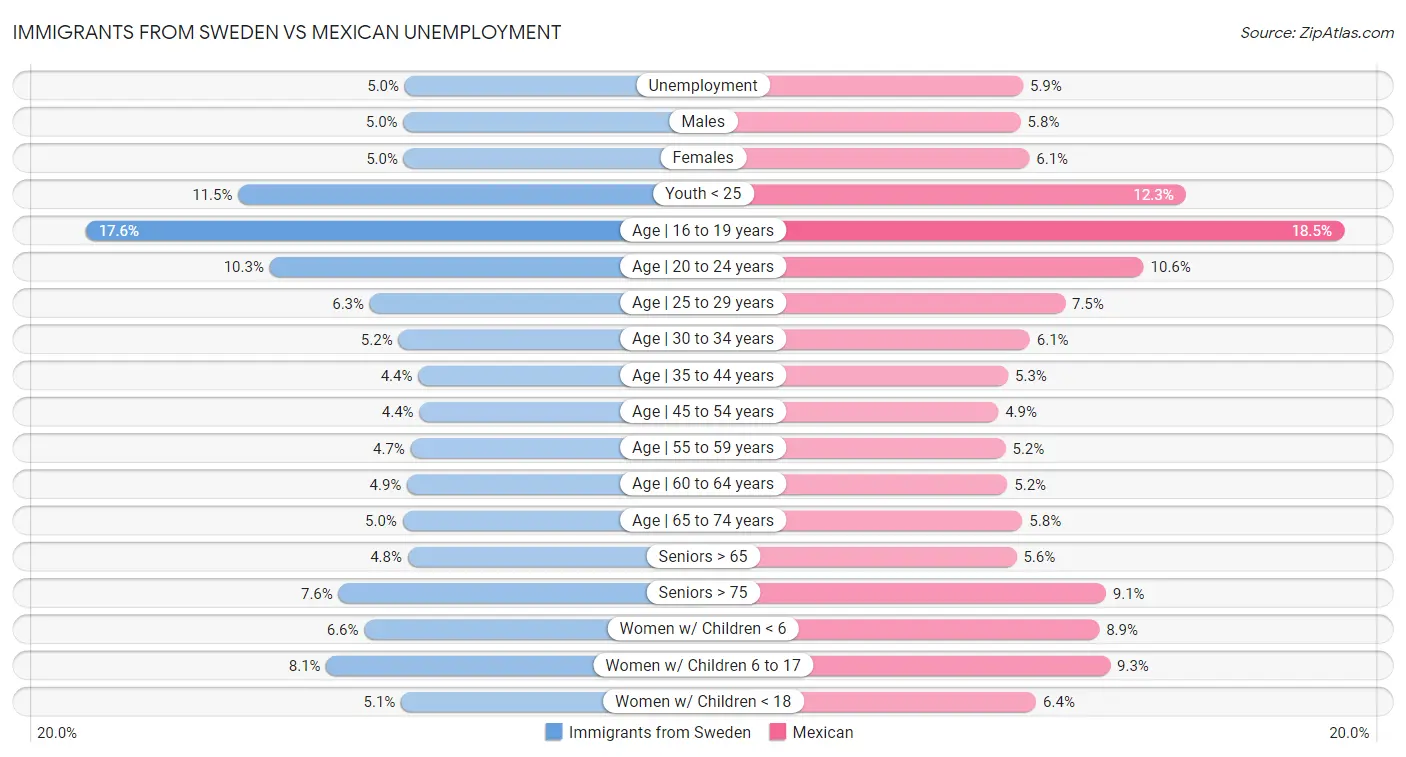 Immigrants from Sweden vs Mexican Unemployment