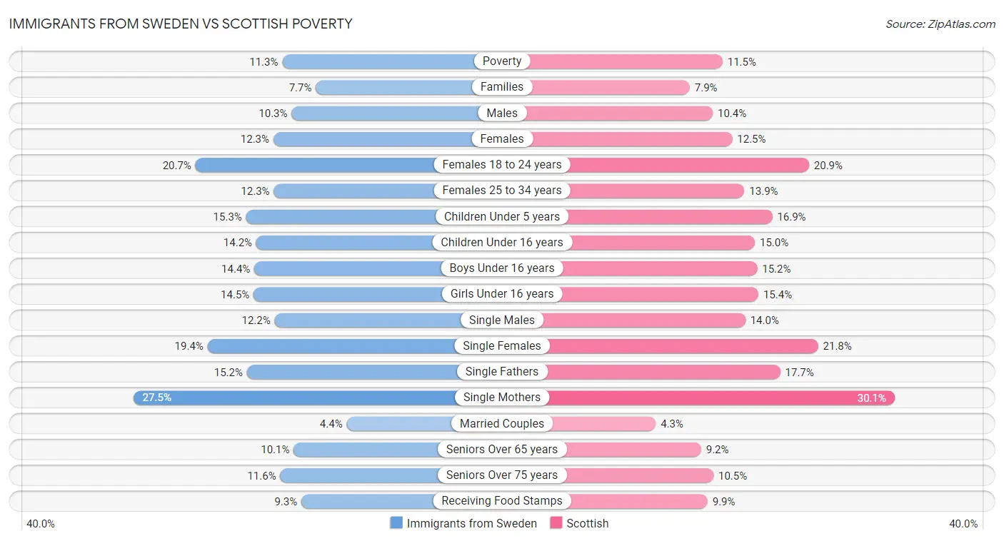 Immigrants from Sweden vs Scottish Poverty