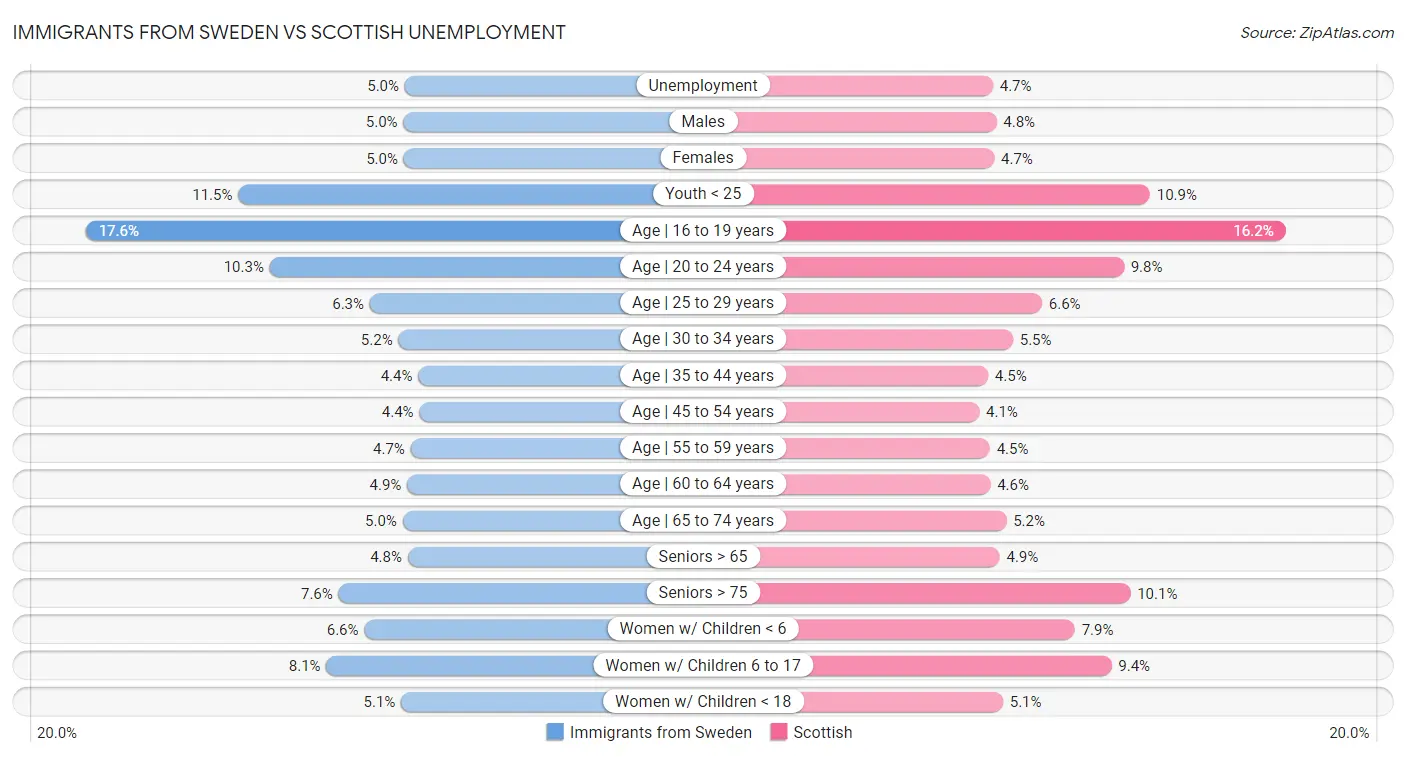 Immigrants from Sweden vs Scottish Unemployment