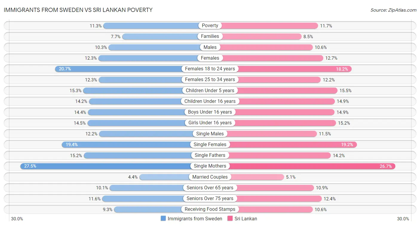Immigrants from Sweden vs Sri Lankan Poverty