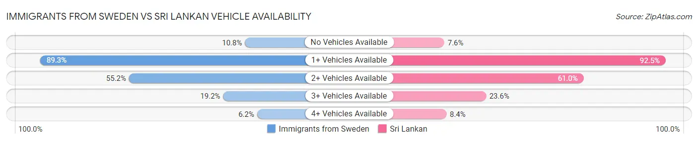 Immigrants from Sweden vs Sri Lankan Vehicle Availability
